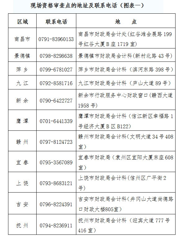 现场资格审查点的地址及联系电话.png